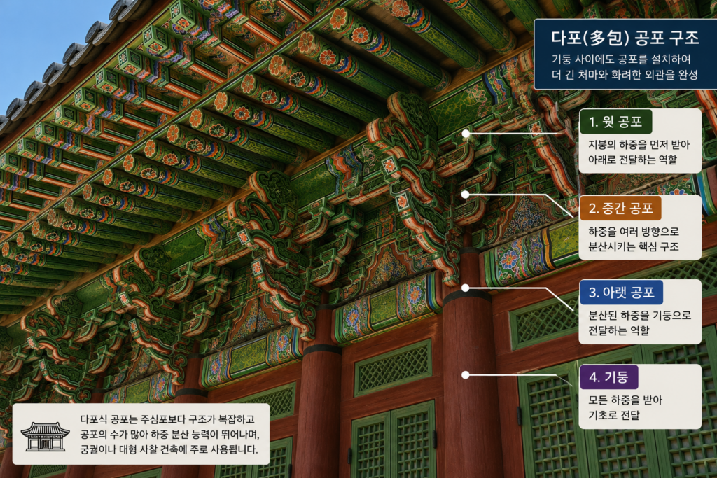 한옥 다포식 공포 구조와 처마를 지탱하는 전통 건축 기술