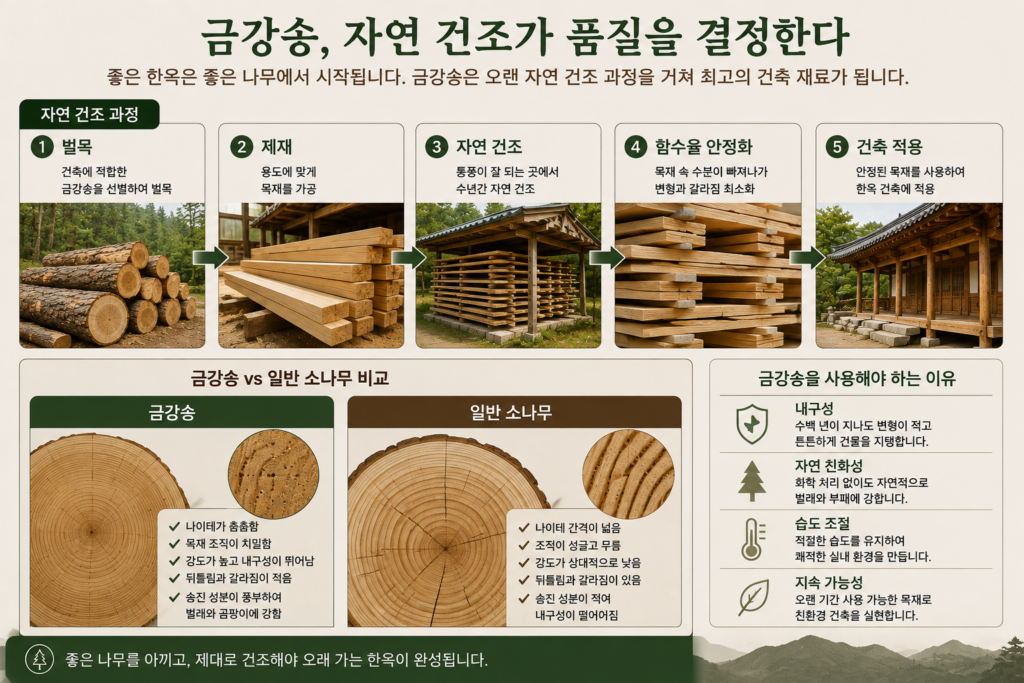 금강송 자연 건조 과정과 한옥 건축용 목재의 품질 관리 방법