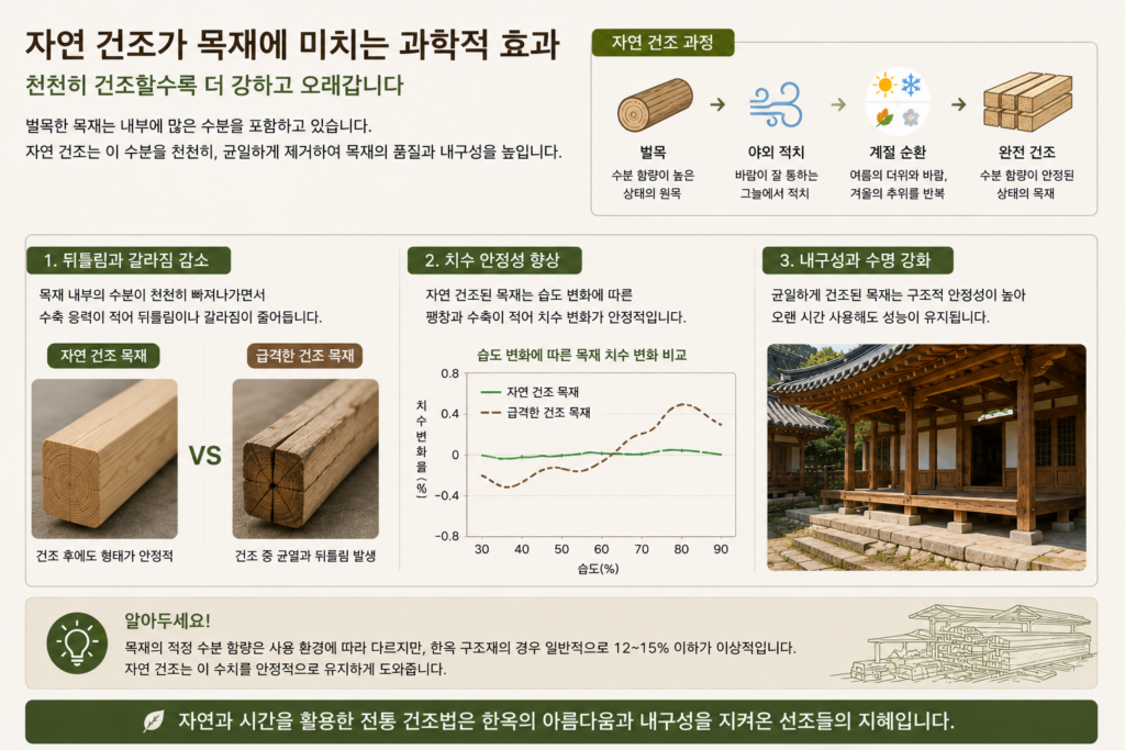 한옥 목재의 자연 건조 과정과 뒤틀림 방지 원리를 설명한 이미지